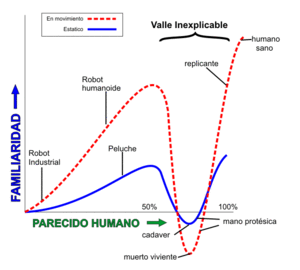 teoria del valle inquietante